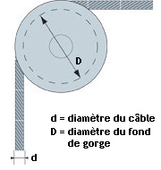 diametre-d-enroulement